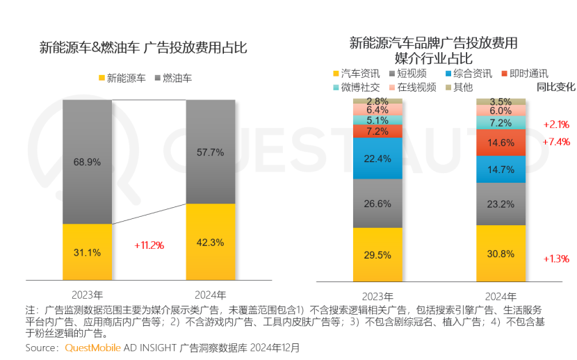 QuestAuto发布 2024年新能源汽车市场发展报告