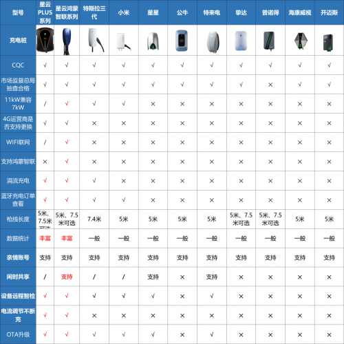 宝藏家用充电桩大对比，星云充电桩到底有多香？