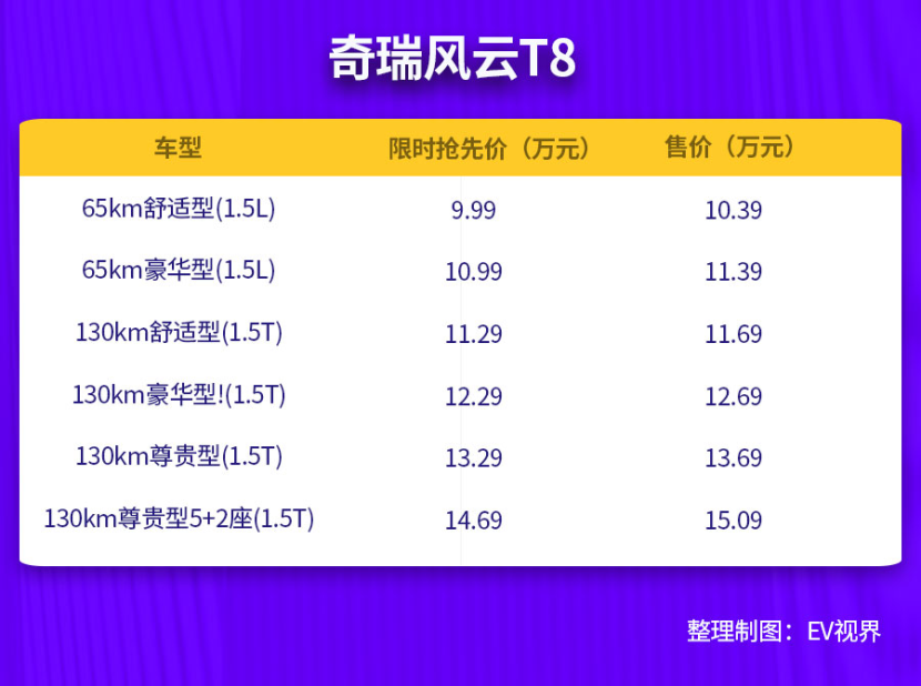 搭C-DM 5.0插混系统，奇瑞风云T8“量大管饱”