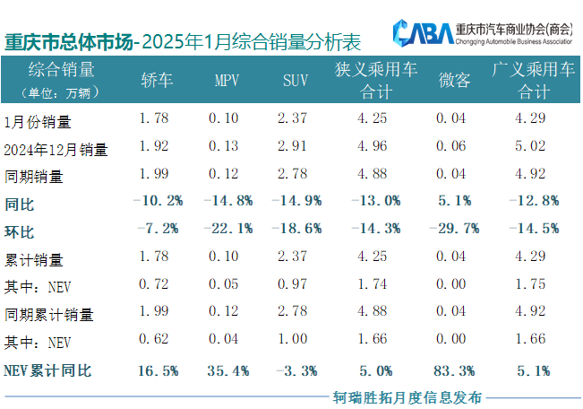 同、环比双降，重庆1月销量超4.29万辆，新能源渗透率回落