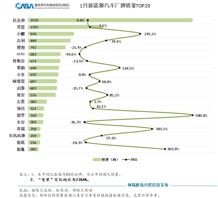 同、环比双降，重庆1月销量超4.29万辆，新能源渗透率回落