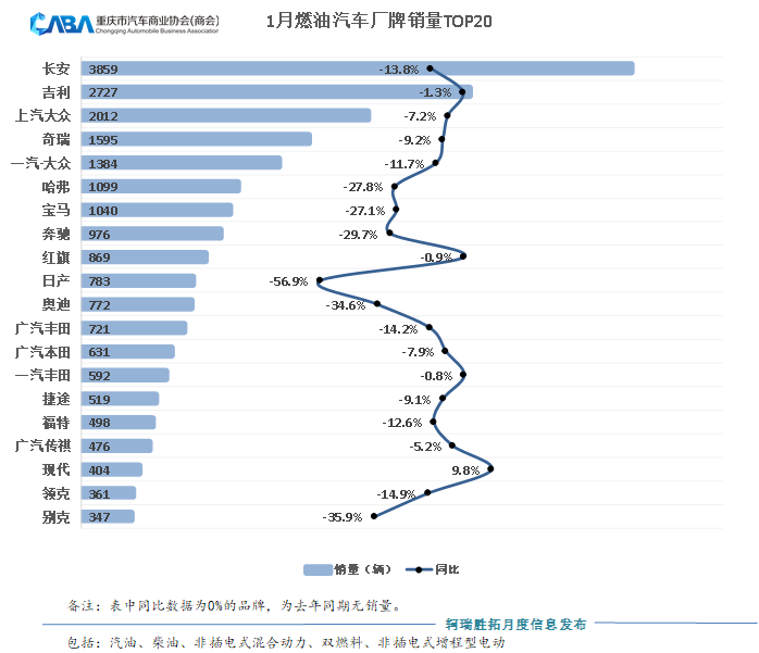 同、环比双降，重庆1月销量超4.29万辆，新能源渗透率回落