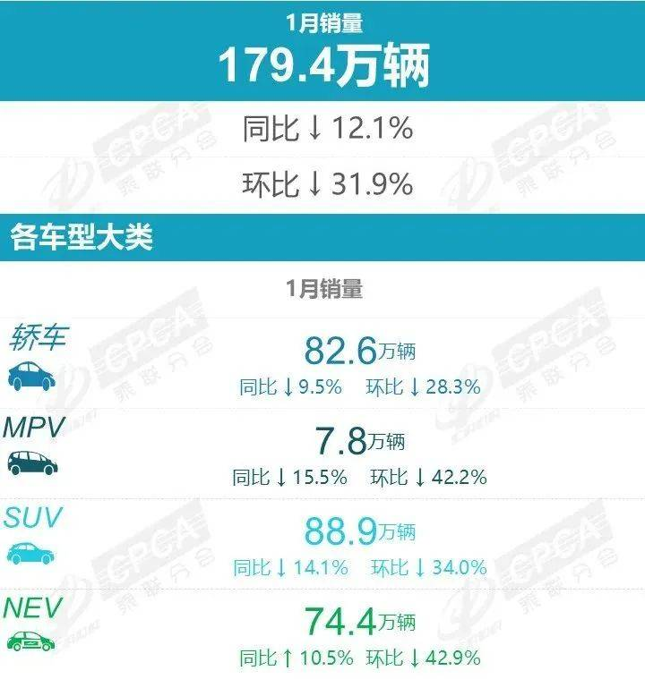 同、环比双降，重庆1月销量超4.29万辆，新能源渗透率回落