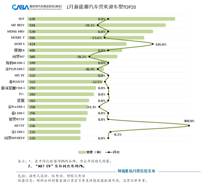 同、环比双降，重庆1月销量超4.29万辆，新能源渗透率回落