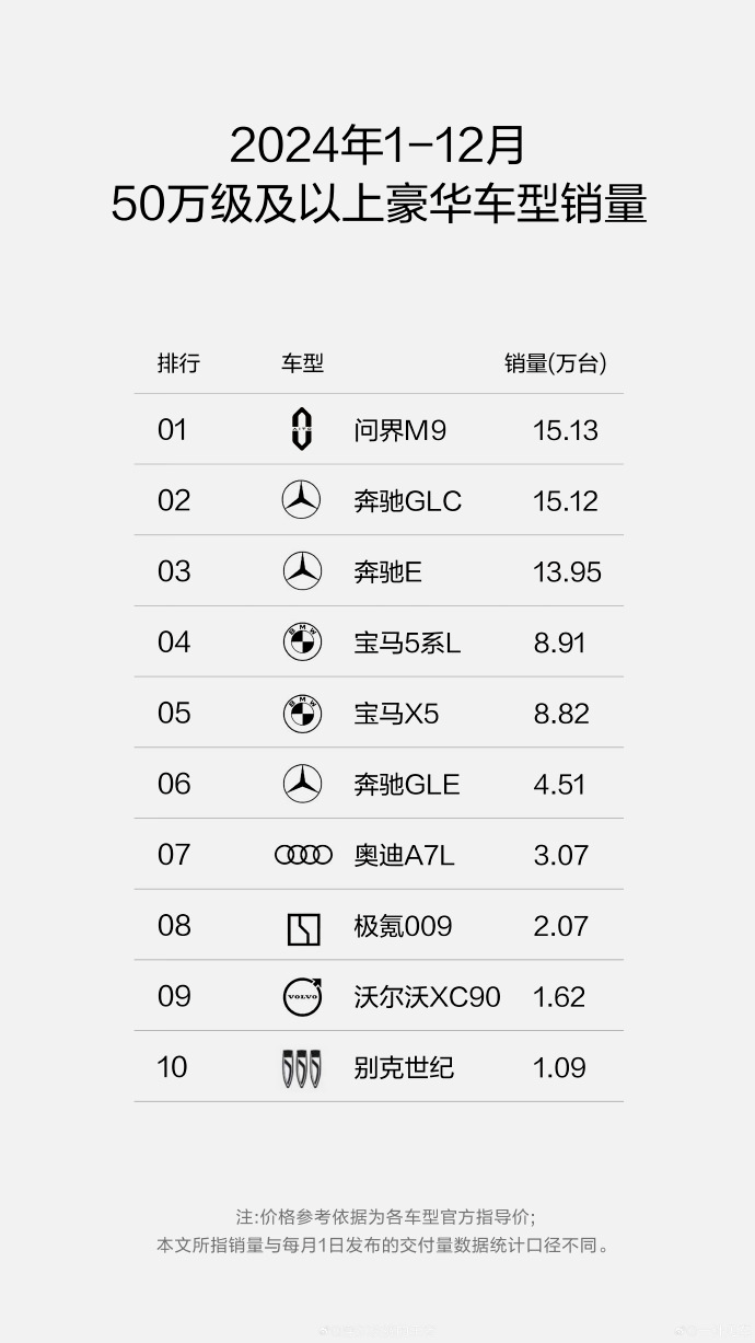 均价超50万，年销超15万辆，问界M9凭什么这么火？