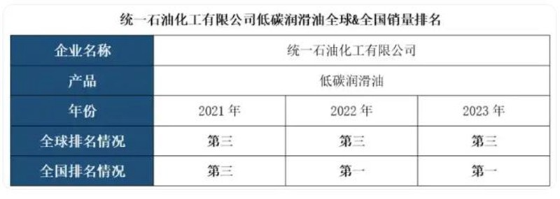 统一石化低碳润滑油引领行业，推动可持续发展