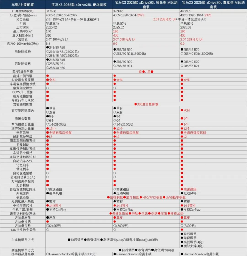 与标轴X5拉齐轴距，配置升级，宝马X3加长了！