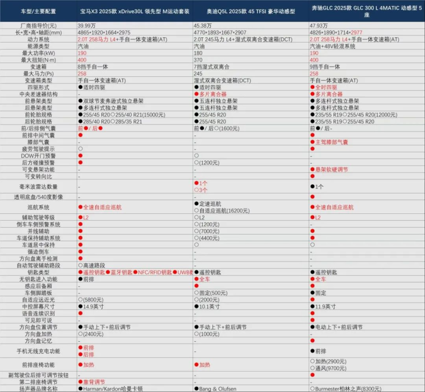 与标轴X5拉齐轴距，配置升级，宝马X3加长了！