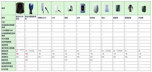 家用充电桩怎么选？史上最实用对比攻略来了！