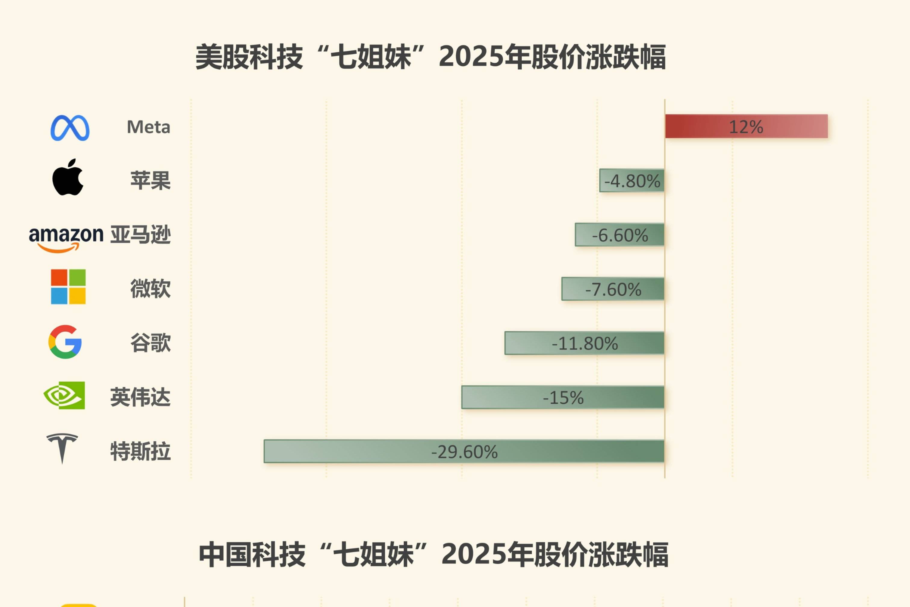 谁在引领中国科技股“七姐妹”飙升？