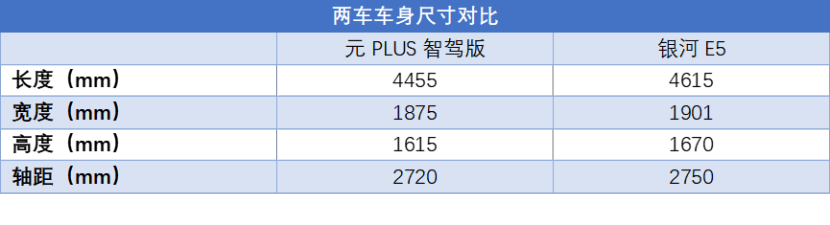 元PLUS智驾版具体升级了什么？对比银河E5孰优孰劣？