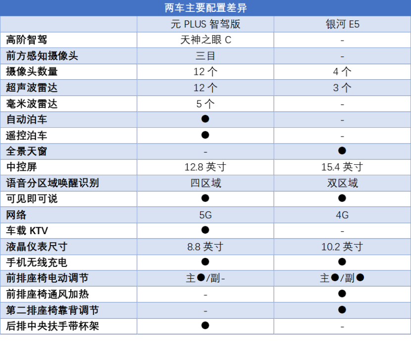 元PLUS智驾版具体升级了什么？对比银河E5孰优孰劣？