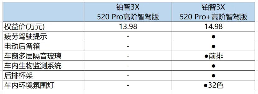 铂智3X购车手册：推荐520 Pro高阶智驾版