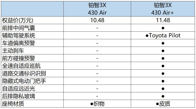 铂智3X购车手册：推荐520 Pro高阶智驾版