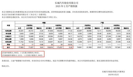 长城销量增长遇到瓶颈 困在何处？