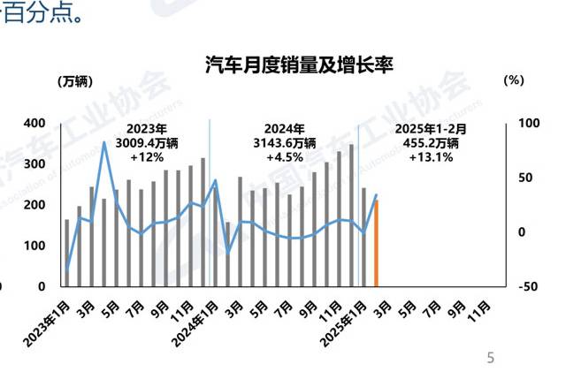 2月汽車產銷穩步增長 新能源汽車銷量占比近半壁江山