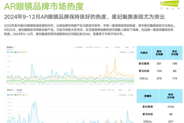 艾瑞發布AR眼鏡行業報告 星紀魅族奪得產品銷量和品牌熱度雙冠