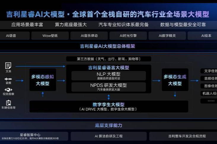 吉利星睿大模型：汽車智能領(lǐng)域的創(chuàng)新先鋒
