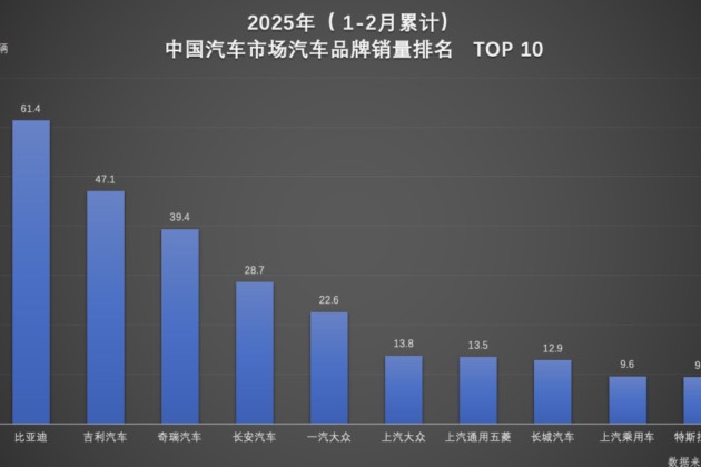 雙冠王誕生！比亞迪以絕對優勢領跑 1-2月汽車市場