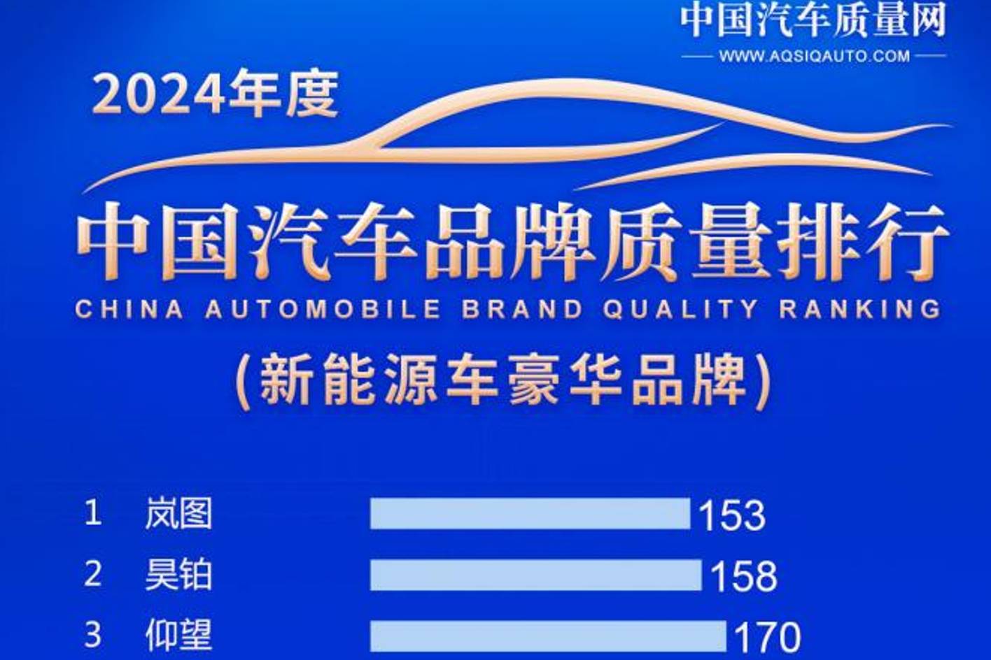 超越特斯拉！嵐圖汽車奪得中國(guó)豪華車質(zhì)量冠軍！