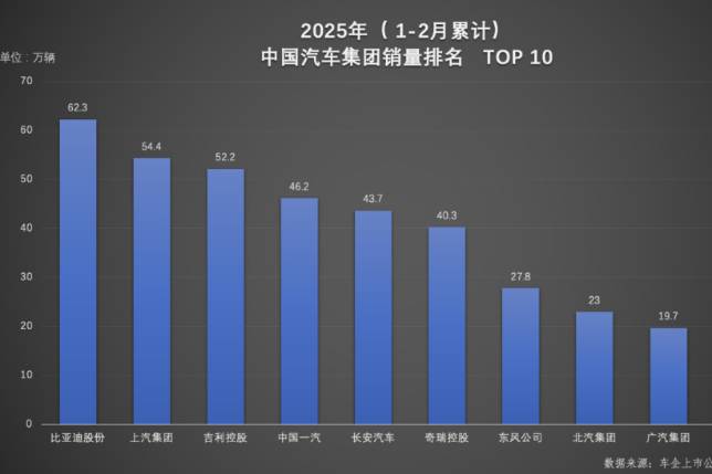 雙冠王誕生！比亞迪以絕對優勢領跑 1-2月汽車市場