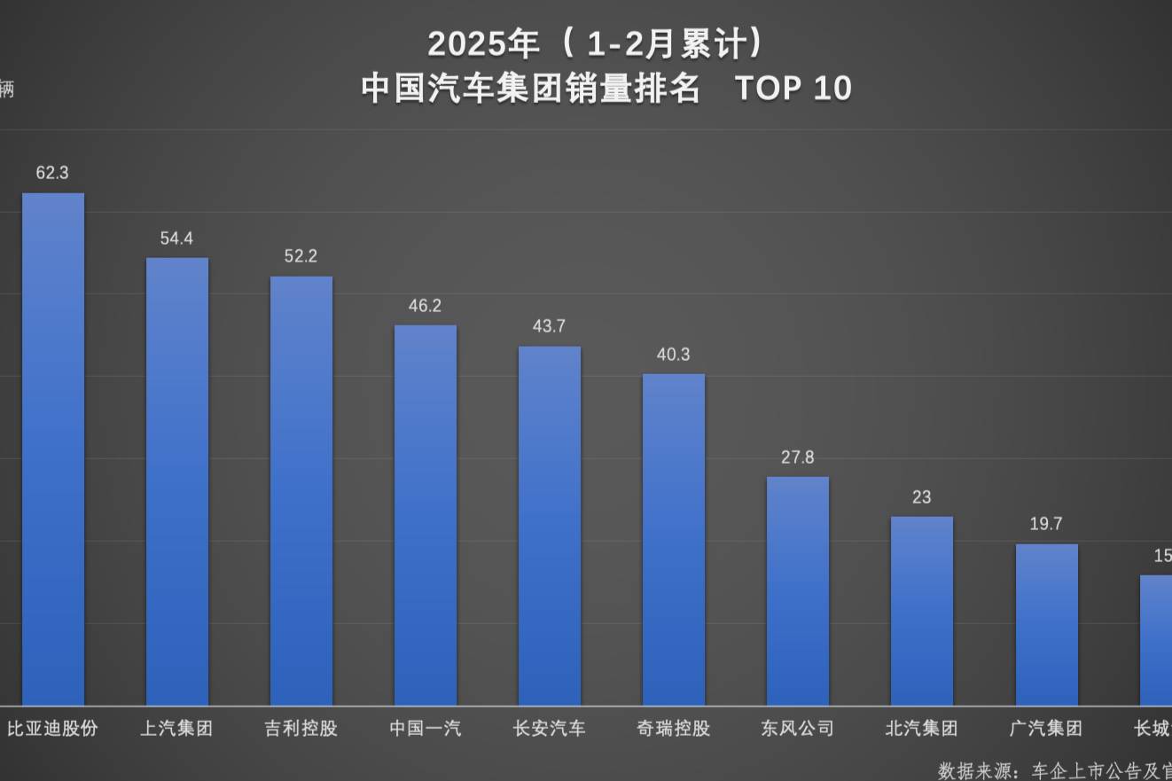 雙冠王誕生！比亞迪以絕對優勢領跑 1-2月汽車市場