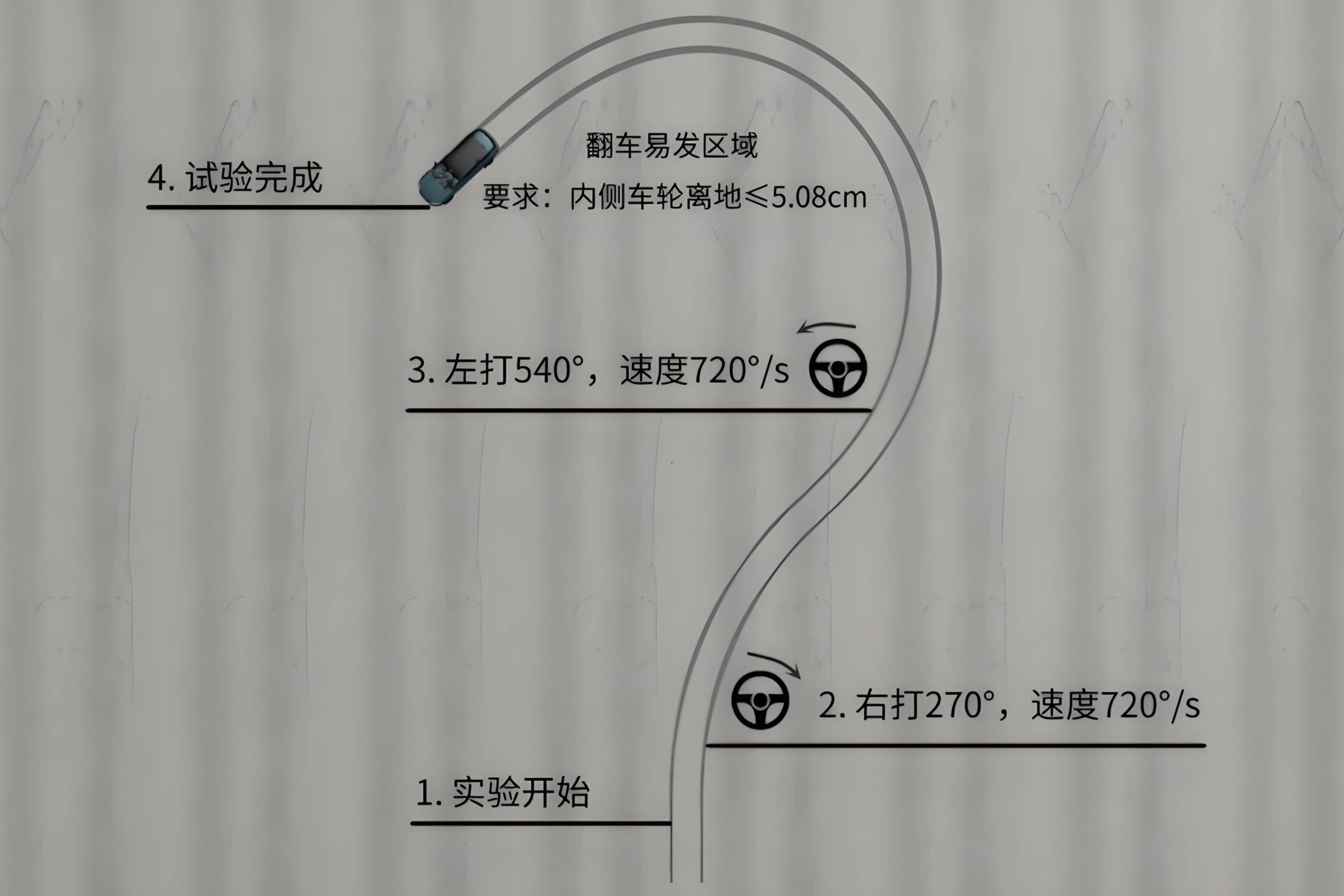騰勢(shì)N9在160km/h的時(shí)速下進(jìn)行魚(yú)鉤測(cè)試， 性能爆了！