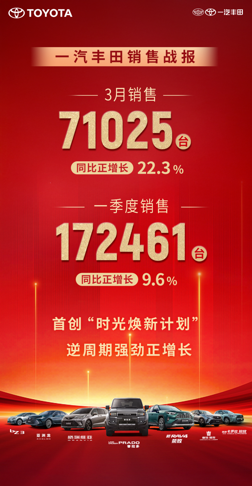一汽丰田3月销售7万辆，同比大增22.3%