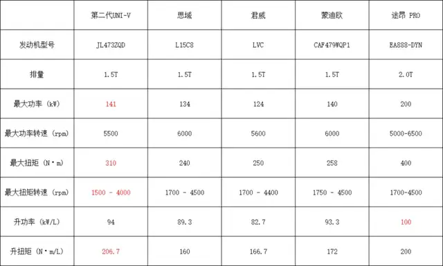 燃油车末日论破产!长安新蓝鲸500Bar发动机杀出技术血路