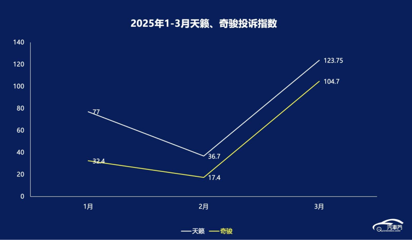 2025年3月集中投诉盘点:日产终身质保遭老车主吐槽