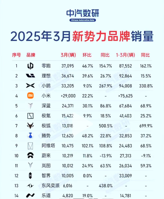 3月新势力销量:鸿蒙智行惨淡,仅智界上榜排第12