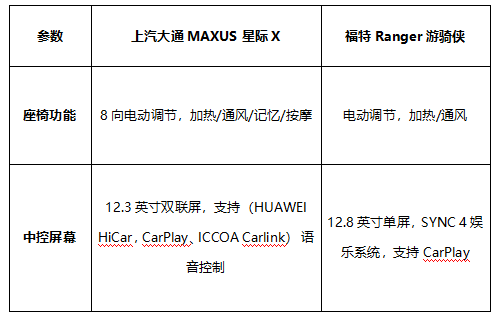 上汽大通MAXUS星际X与福特Ranger游骑侠:谁更适合你