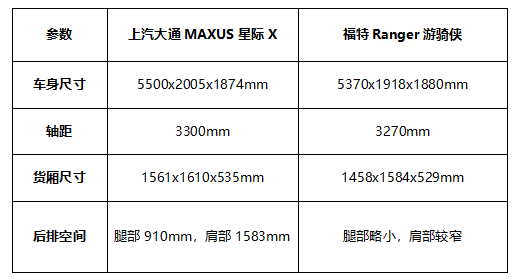 上汽大通MAXUS星际X与福特Ranger游骑侠:谁更适合你