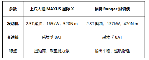 上汽大通MAXUS星际X与福特Ranger游骑侠:谁更适合你