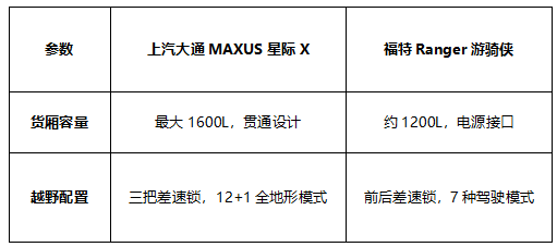 上汽大通MAXUS星际X与福特Ranger游骑侠:谁更适合你