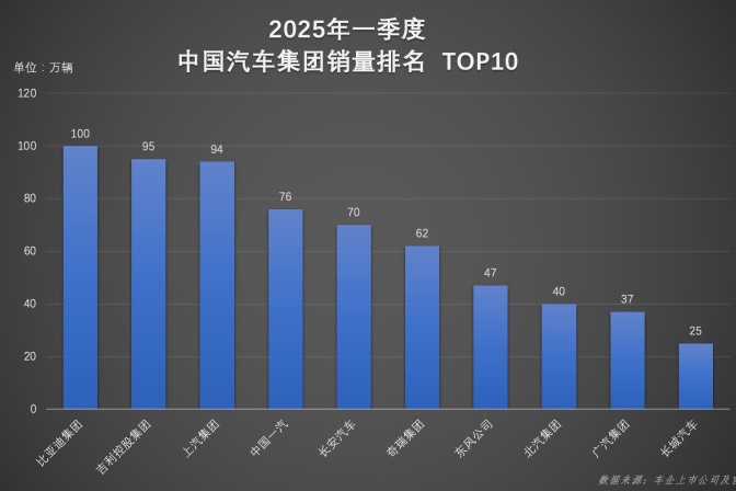 銷量超百萬輛!比亞迪一季度雙冠加身