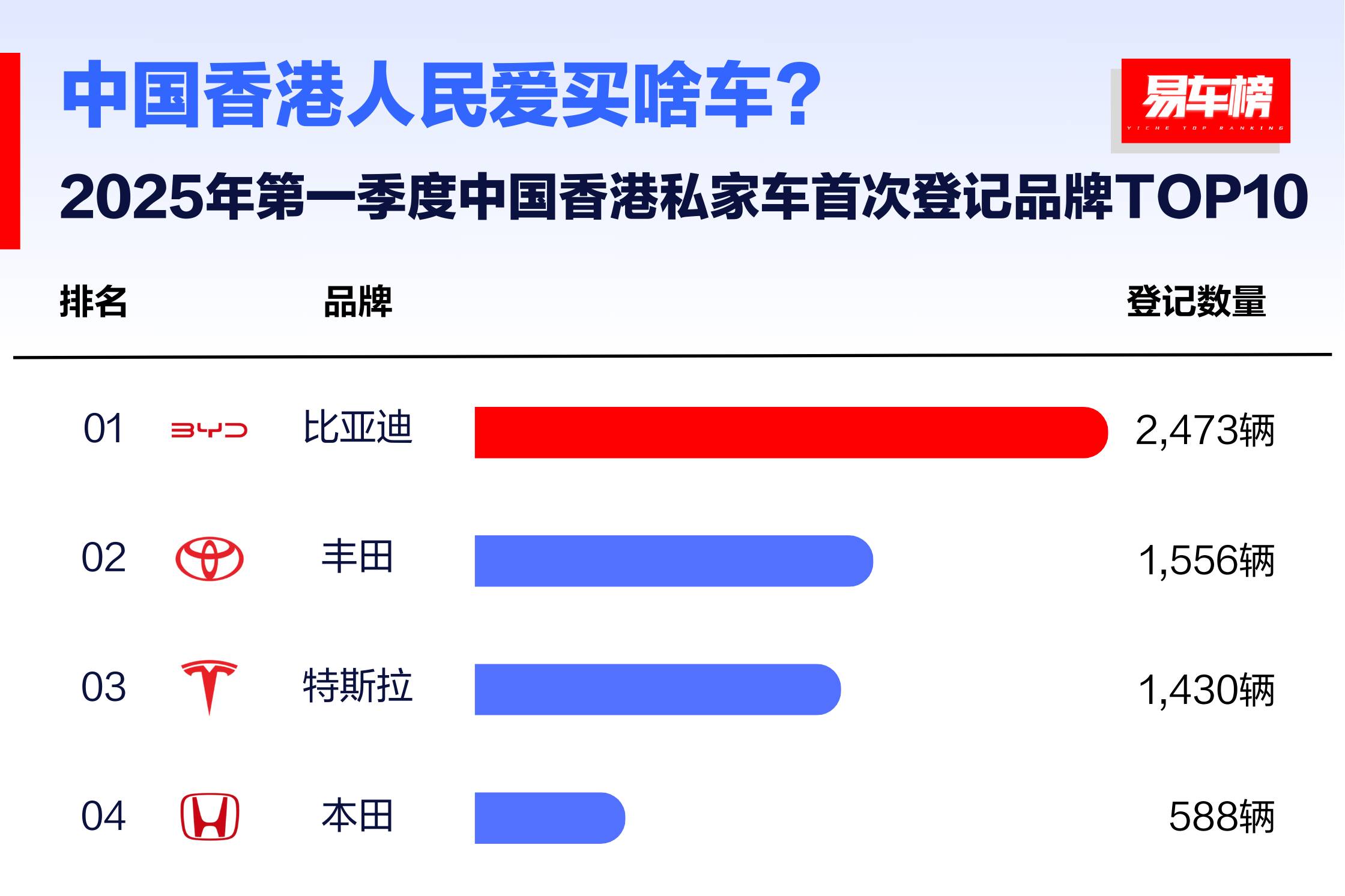 比亞迪海外銷量霸榜 一季度斬獲多國冠軍