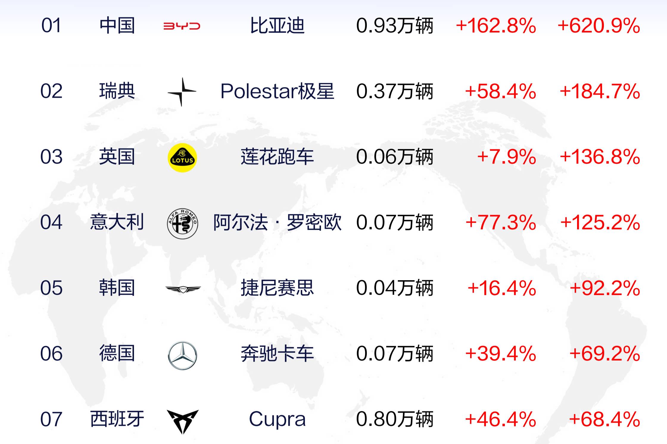 在巴西、意大利、泰國(guó)、澳大利亞，比亞迪是一季度新能源銷(xiāo)量冠軍