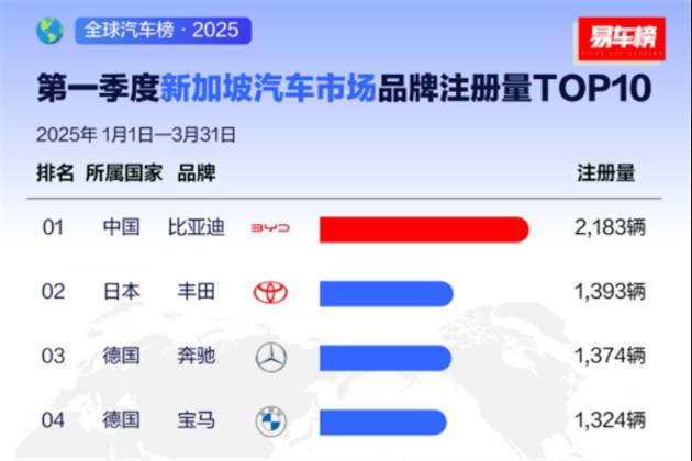 比亚迪2025年一季度全球多市场登顶