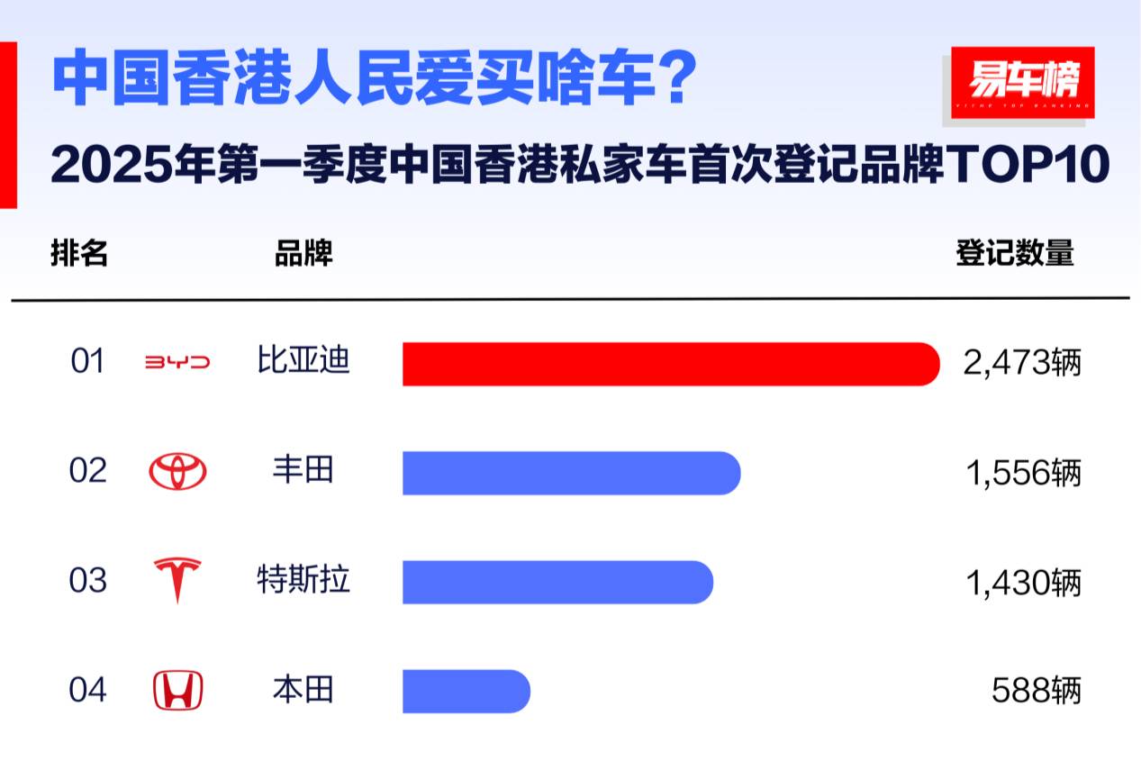 比亞迪海外銷(xiāo)量霸榜，在多國(guó)銷(xiāo)量登頂