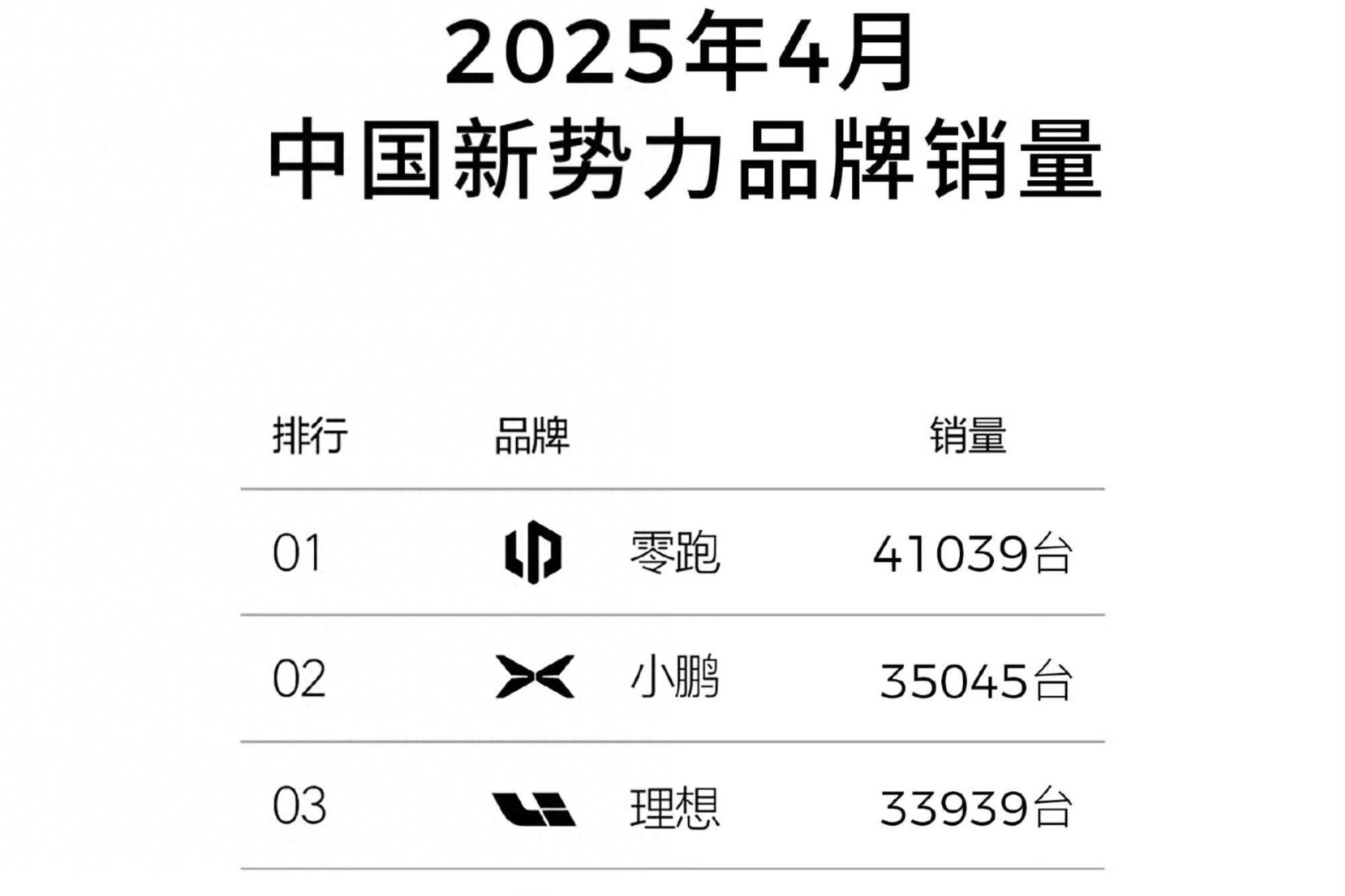 4月國產新勢力車企銷量榜！零跑汽車成功奪冠，小米汽車位居第四