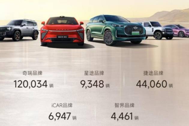 奇瑞集團4月銷售汽車突破20萬輛,同比增長10.3%