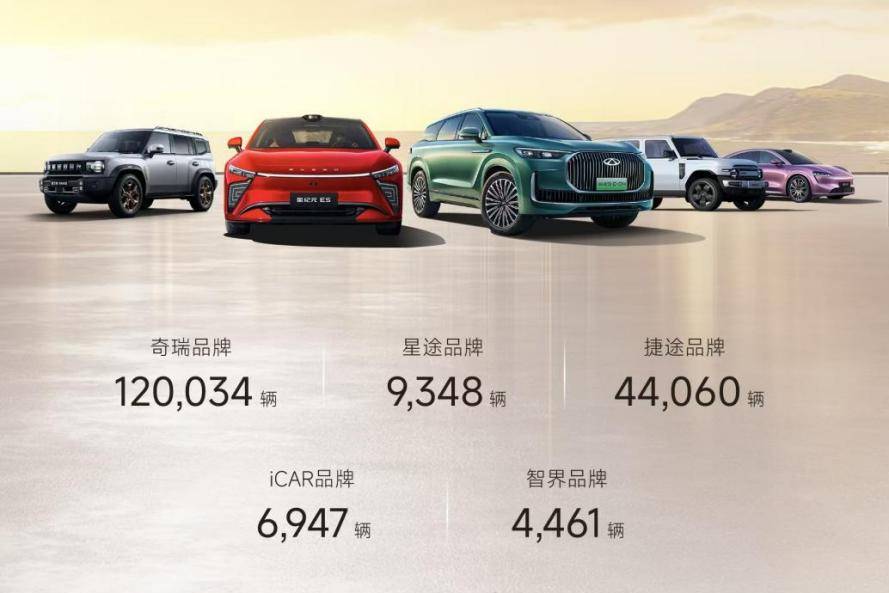 奇瑞集團4月銷售汽車突破20萬輛,同比增長10.3%