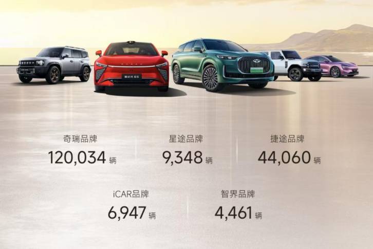 奇瑞集團4月銷售汽車突破20萬輛,同比增長10.3%