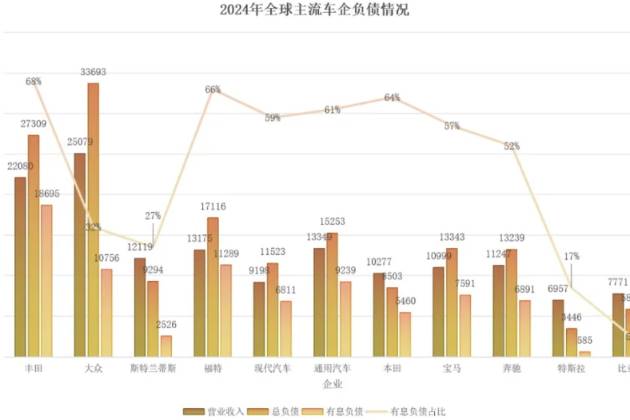 撥開(kāi)迷霧，看清車(chē)企高負(fù)債真相