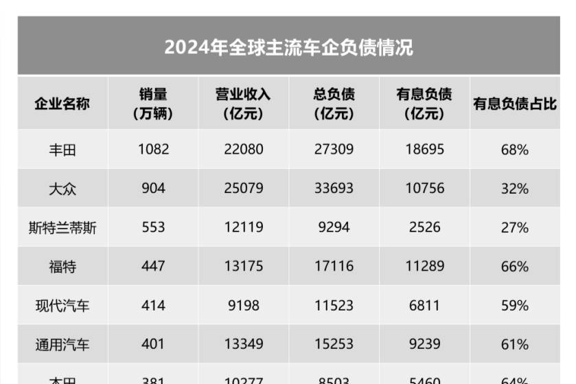 透视 2024:国内外主流车企资产负债率的变与不变