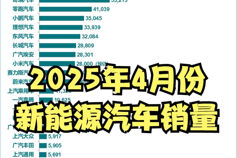 4月新能源車銷量排行榜！比亞迪輕松奪冠，特斯拉跌落前三