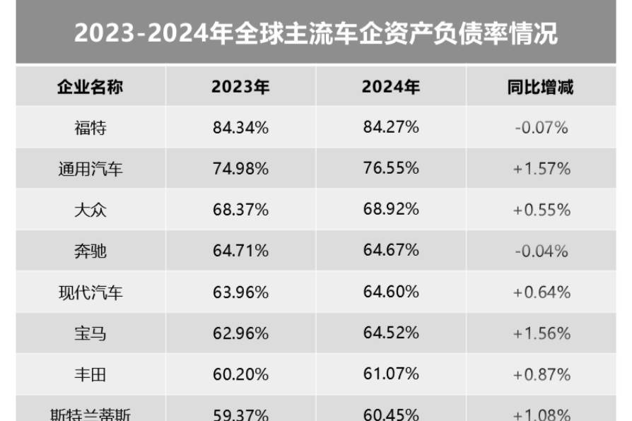 透視全球車企年報，看清全球車企負債真相