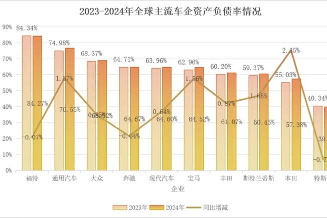 撥開(kāi)迷霧，看清車(chē)企高負(fù)債真相