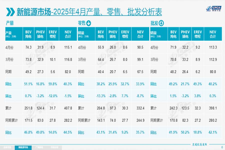 687.2萬輛！乘聯(lián)會4月最新數(shù)據(jù)